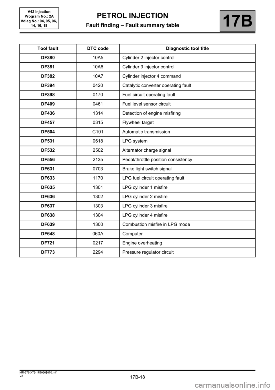 RENAULT KANGOO 2013 X61 / 2.G Petrol V42 Injection User Guide 17B-18V2 MR-376-X76-17B050$070.mif
PETROL INJECTION
Fault finding – Fault summary table17B
V42 Injection
Program No.: 2A
Vdiag No.: 04, 05, 06, 
14, 16, 18
Tool fault DTC code Diagnostic tool title
