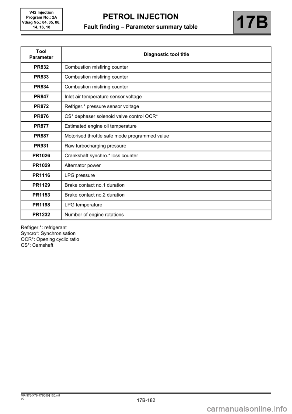 RENAULT KANGOO 2013 X61 / 2.G Petrol V42 Injection Workshop Manual 17B-182V2 MR-376-X76-17B050$120.mif
PETROL INJECTION
Fault finding – Parameter summary table17B
V42 Injection
Program No.: 2A
Vdiag No.: 04, 05, 06, 
14, 16, 18
Refriger.*: refrigerant
Syncro*: Sync
