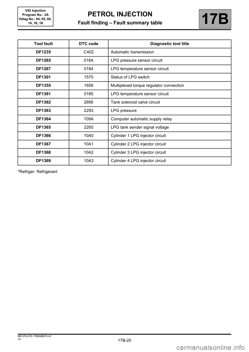 RENAULT KANGOO 2013 X61 / 2.G Petrol V42 Injection User Guide 17B-20V2 MR-376-X76-17B050$070.mif
PETROL INJECTION
Fault finding – Fault summary table17B
V42 Injection
Program No.: 2A
Vdiag No.: 04, 05, 06, 
14, 16, 18
*Refriger: RefrigerantTool fault DTC code 
