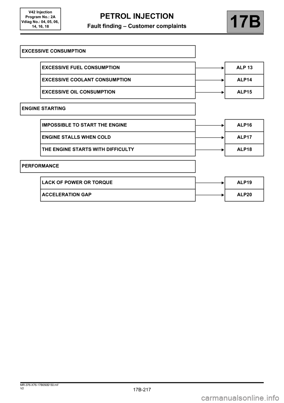 RENAULT KANGOO 2013 X61 / 2.G Petrol V42 Injection Workshop Manual 17B-217V2 MR-376-X76-17B050$150.mif
PETROL INJECTION
Fault finding – Customer complaints17B
V42 Injection
Program No.: 2A
Vdiag No.: 04, 05, 06, 
14, 16, 18
EXCESSIVE CONSUMPTION
EXCESSIVE FUEL CONS