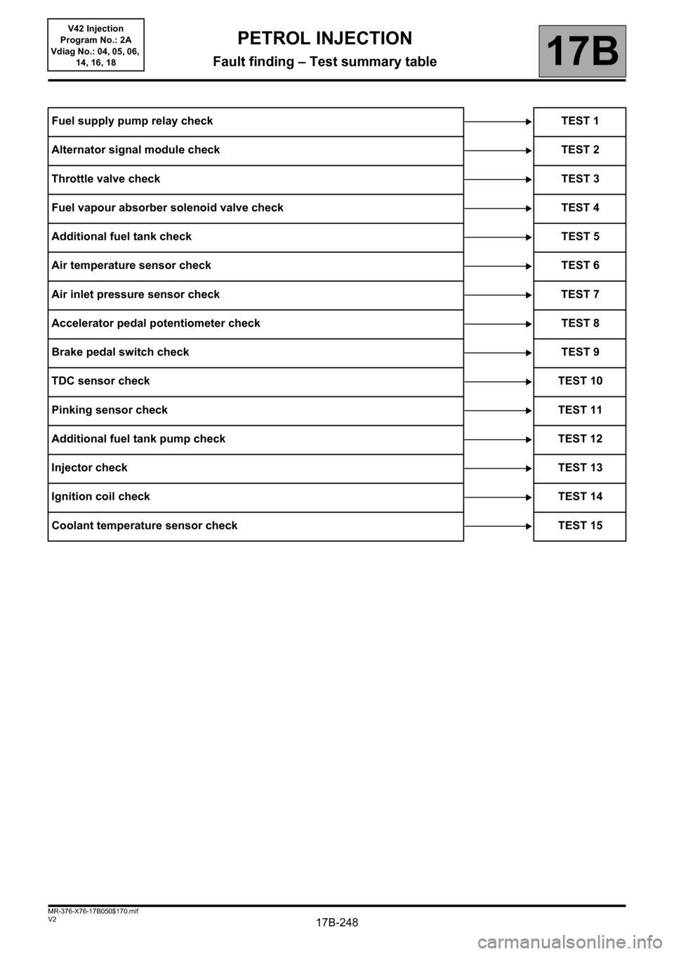 RENAULT KANGOO 2013 X61 / 2.G Petrol V42 Injection Repair Manual 17B-248V2 MR-376-X76-17B050$170.mif
17B
V42 Injection
Program No.: 2A
Vdiag No.: 04, 05, 06, 
14, 16, 18
Fuel supply pump relay check TEST 1
Alternator signal module check TEST 2
Throttle valve checkT