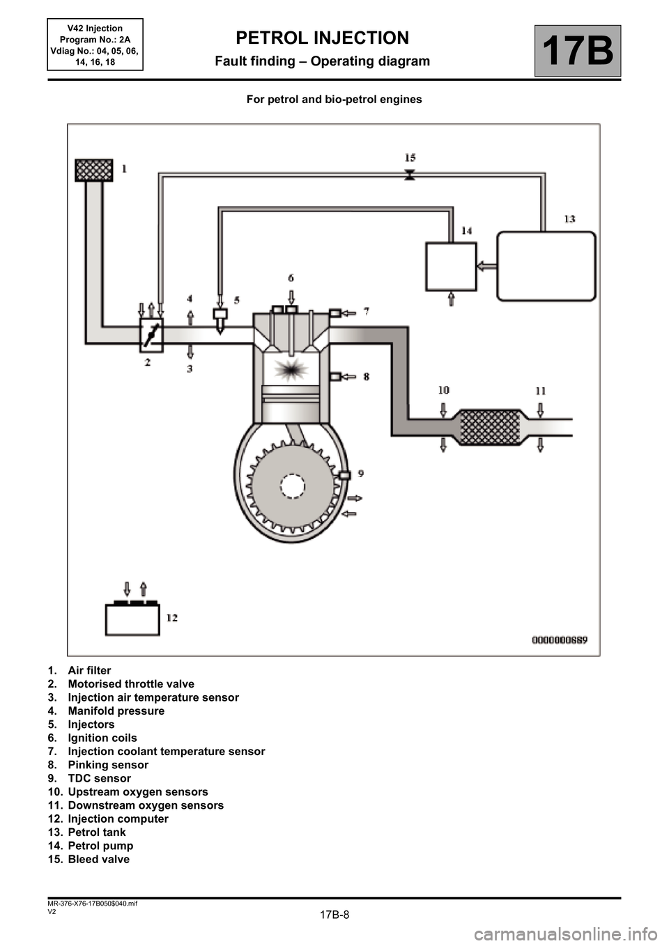 RENAULT KANGOO 2013 X61 / 2.G Petrol V42 Injection Workshop Manual 17B-8V2 MR-376-X76-17B050$040.mif
PETROL INJECTION
Fault finding – Operating diagram17B
V42 Injection
Program No.: 2A
Vdiag No.: 04, 05, 06, 
14, 16, 18
For petrol and bio-petrol engines
1. Air filt