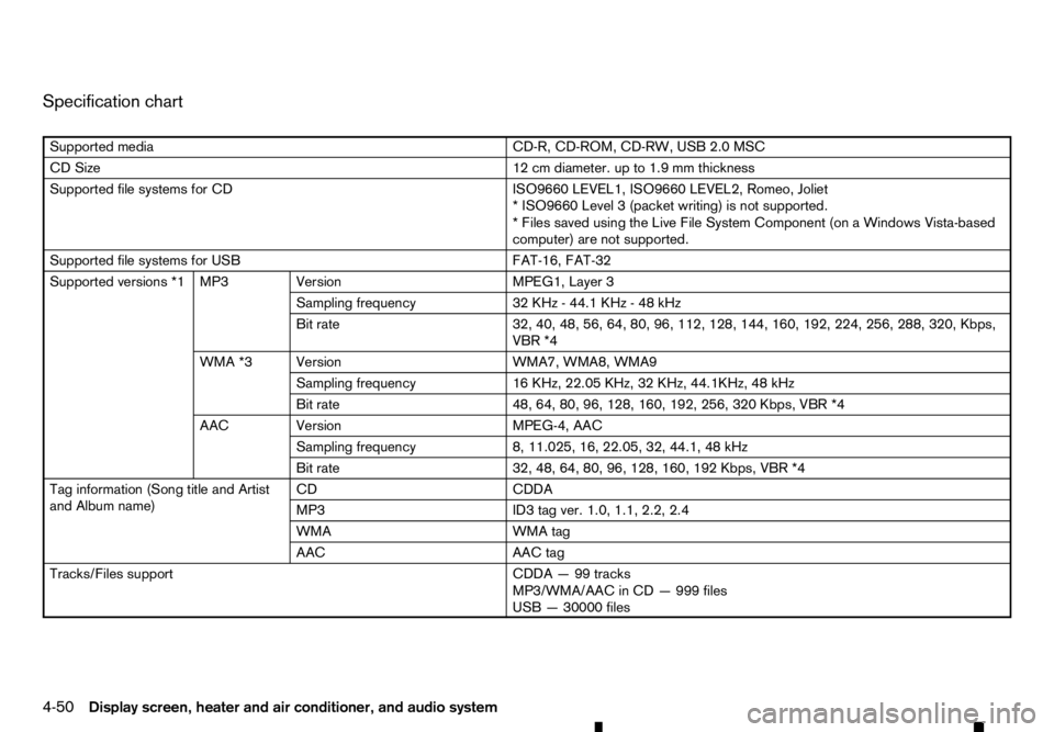 RENAULT ALASKAN 2017 Owners Manual Specification chart
Supported media
CD-R, CD-ROM, CD-RW, USB 2.0 MSC
CD Size 12 cm diameter. up to 1.9 mm thickness
Supported file systems for CD ISO9660 LEVEL1, ISO9660 LEVEL2, Romeo, Joliet
*I SO966 RENAULT ALASKAN 2017 Owners Manual Specification chart
Supported media
CD-R, CD-ROM, CD-RW, USB 2.0 MSC
CD Size 12 cm diameter. up to 1.9 mm thickness
Supported file systems for CD ISO9660 LEVEL1, ISO9660 LEVEL2, Romeo, Joliet
*I SO966