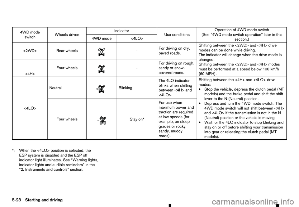 RENAULT ALASKAN 2017 Owners Manual 4WD mode
switch Wheels driven Indicator
Use conditions Operation of 4WD mode switch
(See “4WD mode switch operation” later in this section.)
4WD mode <4LO>
<2WD> Rear wheels
m -
For
driving on dr RENAULT ALASKAN 2017 Owners Manual 4WD mode
switch Wheels driven Indicator
Use conditions Operation of 4WD mode switch
(See “4WD mode switch operation” later in this section.)
4WD mode <4LO>
<2WD> Rear wheels
m -
For
driving on dr