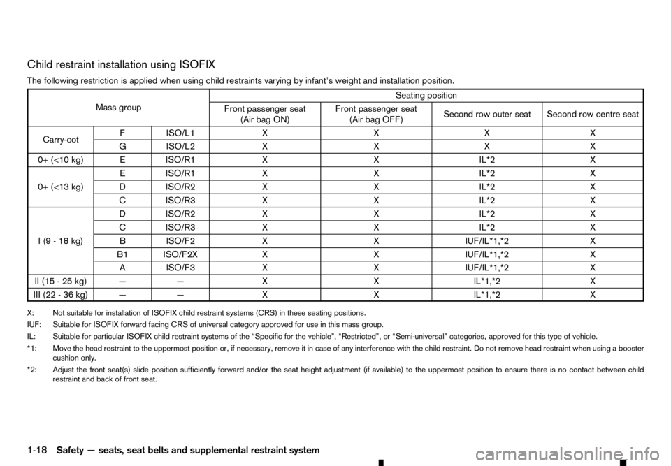 RENAULT ALASKAN 2017 Owners Manual Child restraint installation using ISOFIX
The following restriction is applied when using child restraints varying by infant’s weight and installation position. Mass group
Seating position
Front pas RENAULT ALASKAN 2017 Owners Manual Child restraint installation using ISOFIX
The following restriction is applied when using child restraints varying by infant’s weight and installation position. Mass group
Seating position
Front pas