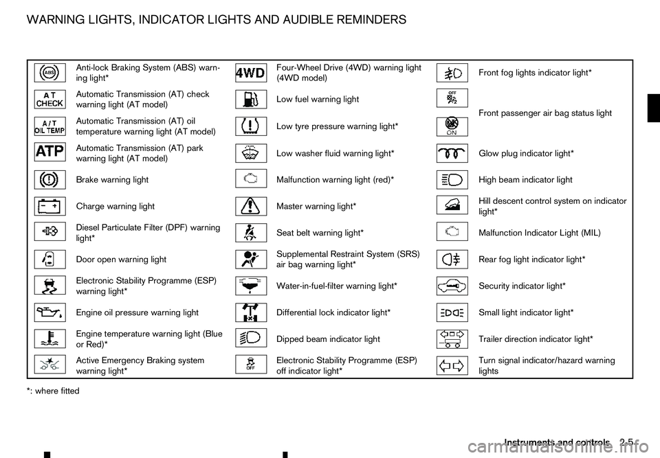 RENAULT ALASKAN 2017 Owners Manual Anti-lock Braking System (ABS) warn-
ing light* Four-Wheel Drive (4WD) warning light
(4WD model) Front fog lights indicator light*
Automatic Transmission (AT) check
warning light (AT model) Low fuel w RENAULT ALASKAN 2017 Owners Manual Anti-lock Braking System (ABS) warn-
ing light* Four-Wheel Drive (4WD) warning light
(4WD model) Front fog lights indicator light*
Automatic Transmission (AT) check
warning light (AT model) Low fuel w