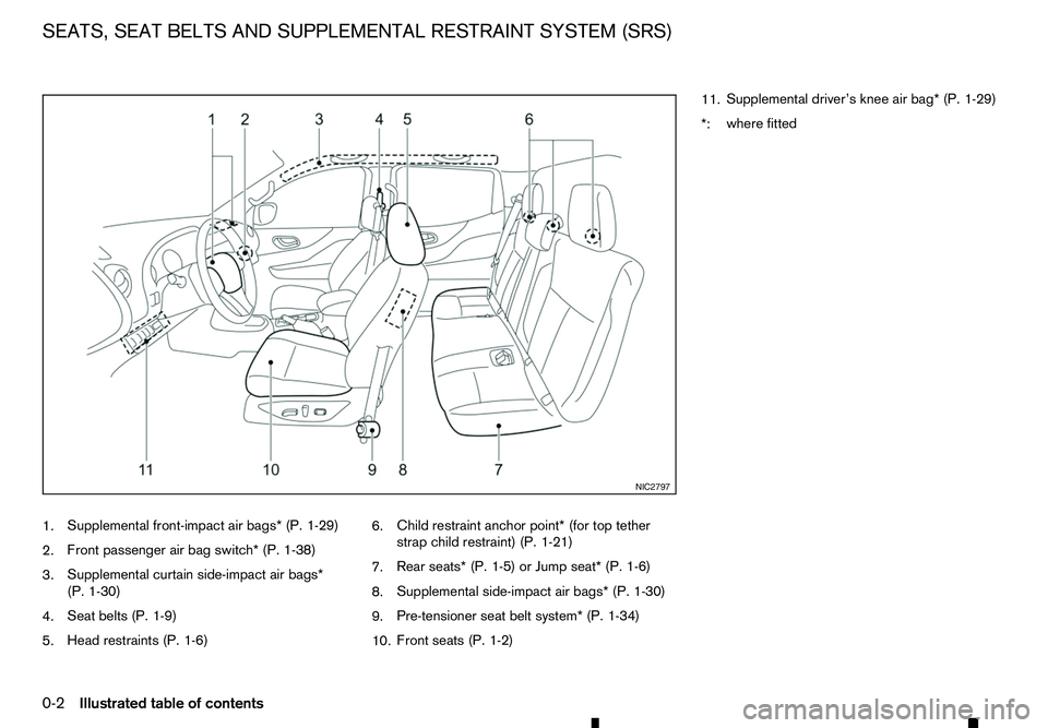 RENAULT ALASKAN 2017  Owners Manual 1.
Supplemental front-impact air bags* (P. 1-29)
2. Front passenger air bag switch* (P. 1-38)
3. Supplemental curtain side-impact air bags*
(P. 1-30)
4. Seat belts (P. 1-9)
5. Head restraints (P. 1-6)