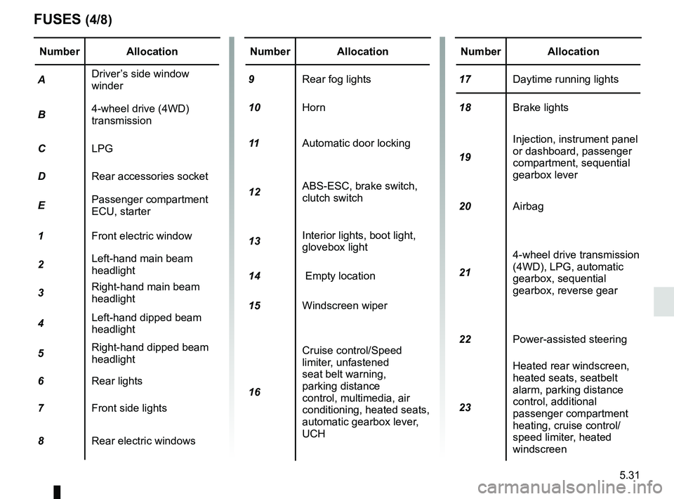 RENAULT DUSTER 2016  Owners Manual 5.31
Number Allocation
A Driver’s side window 
winder
B 4-wheel drive (4WD) 
transmission
C LPG
D Rear accessories socket
E Passenger compartment 
ECU, starter
1 Front electric window
2 Left-hand ma