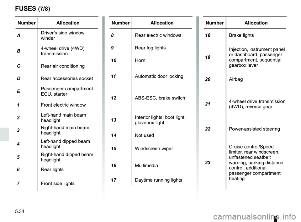 RENAULT DUSTER 2016  Owners Manual 5.34
FUSES (7/8)
Number Allocation
A Driver’s side window 
winder
B 4-wheel drive (4WD) 
transmission
C Rear air conditioning
D Rear accessories socket
E Passenger compartment 
ECU, starter
1 Front 