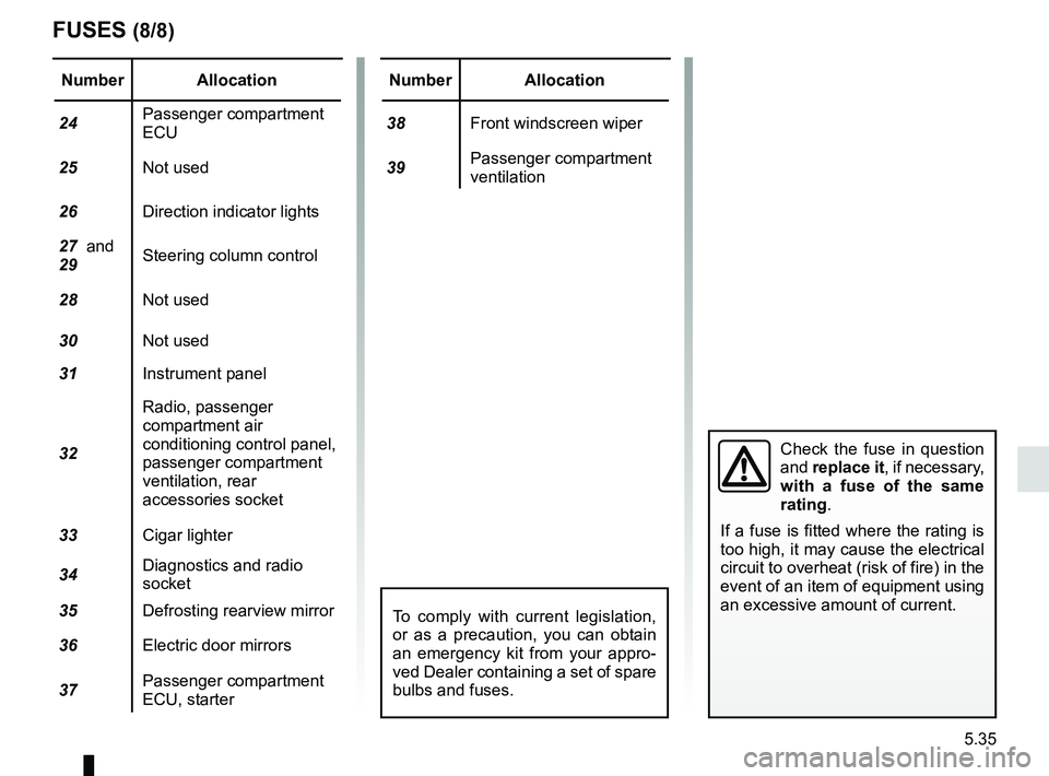 RENAULT DUSTER 2016 Owners Manual 5.35
FUSES (8/8)
Number Allocation
24 Passenger compartment
ECU
25 Not used
26 Direction indicator lights
27 and
29 Steering column control
28 Not used
30 Not used
31 Instrument panel
32 Radio, pa RENAULT DUSTER 2016 Owners Manual 5.35
FUSES (8/8)
Number Allocation
24 Passenger compartment
ECU
25 Not used
26 Direction indicator lights
27 and
29 Steering column control
28 Not used
30 Not used
31 Instrument panel
32 Radio, pa