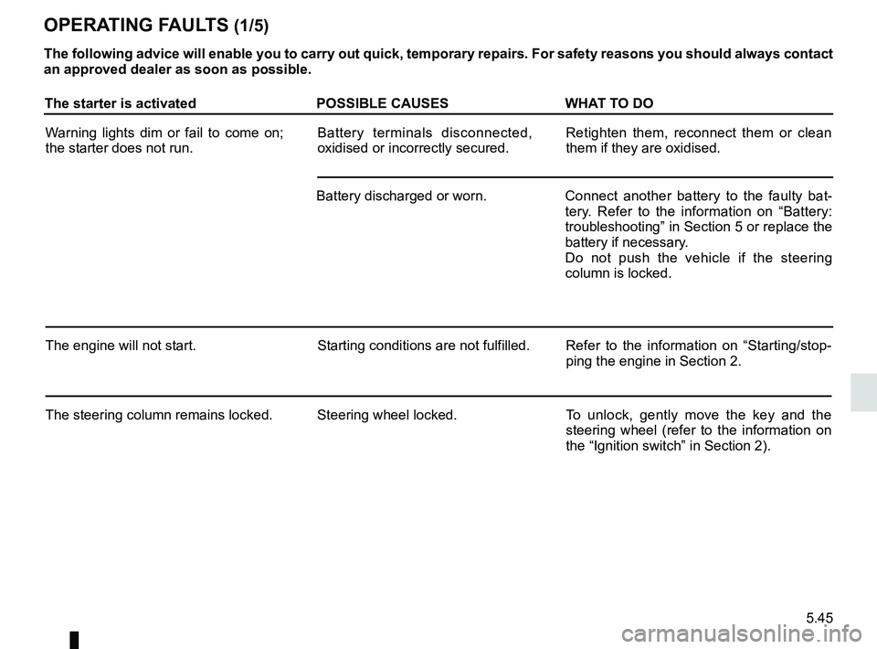 RENAULT DUSTER 2016 Owners Guide 5.45
OPERATING FAULTS (1/5)
The following advice will enable you to carry out quick, temporary repai\
rs. For safety reasons you should always contact
an approved dealer as soon as possible.
The star RENAULT DUSTER 2016 Owners Guide 5.45
OPERATING FAULTS (1/5)
The following advice will enable you to carry out quick, temporary repai\
rs. For safety reasons you should always contact
an approved dealer as soon as possible.
The star
