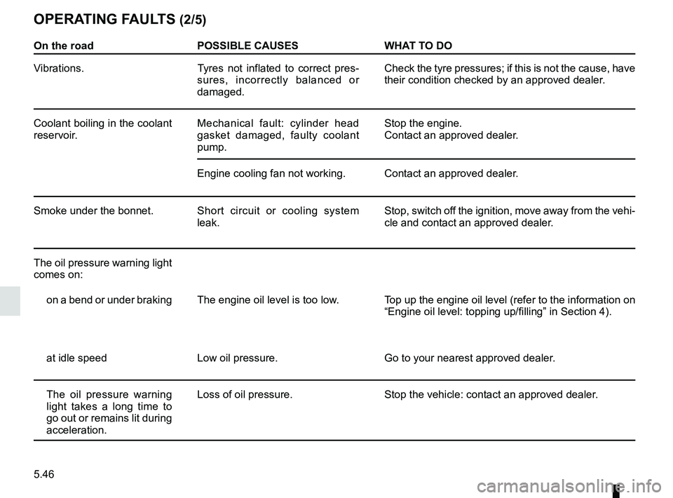 RENAULT DUSTER 2016 Owners Manual 5.46
OPERATING FAULTS (2/5)
On the roadPOSSIBLE CAUSES WHAT TO DO
Vibrations. Tyres not inflated to correct pres-
sures, incorrectly balanced or
damaged. Check the tyre pressures; if this is not the RENAULT DUSTER 2016 Owners Manual 5.46
OPERATING FAULTS (2/5)
On the roadPOSSIBLE CAUSES WHAT TO DO
Vibrations. Tyres not inflated to correct pres-
sures, incorrectly balanced or
damaged. Check the tyre pressures; if this is not the