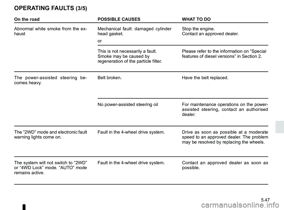 RENAULT DUSTER 2016  Owners Manual 5.47
OPERATING FAULTS (3/5)
On the roadPOSSIBLE CAUSES WHAT TO DO
Abnormal white smoke from the ex-
haust Mechanical fault: damaged cylinder 
head gasket.
or Stop the engine.
Contact an approved deale