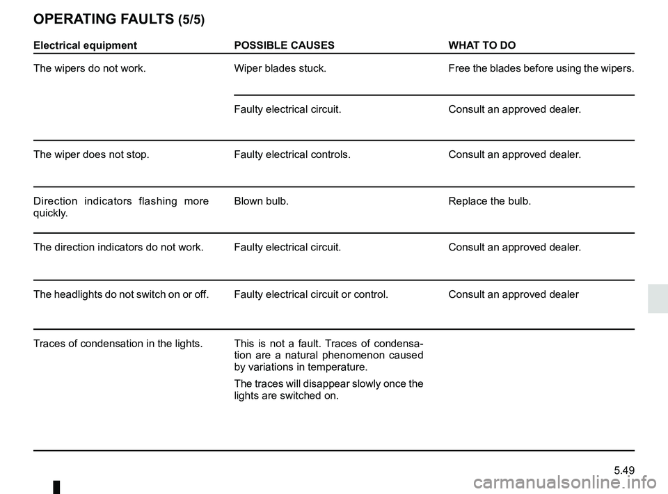 RENAULT DUSTER 2016  Owners Manual 5.49
OPERATING FAULTS (5/5)
Electrical equipmentPOSSIBLE CAUSES WHAT TO DO
The wipers do not work. Wiper blades stuck. Free the blades before using the wipers.
Faulty electrical circuit. Consult an ap