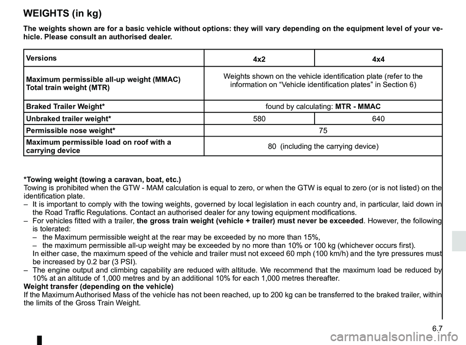 RENAULT DUSTER 2016 Owners Manual 6.7
WEIGHTS (in kg)
Versions4x2 4x4
Maximum permissible all-up weight (MMAC)
Total train weight (MTR) Weights shown on the vehicle identification plate (refer to the
information on “Vehicle identi RENAULT DUSTER 2016 Owners Manual 6.7
WEIGHTS (in kg)
Versions4x2 4x4
Maximum permissible all-up weight (MMAC)
Total train weight (MTR) Weights shown on the vehicle identification plate (refer to the
information on “Vehicle identi