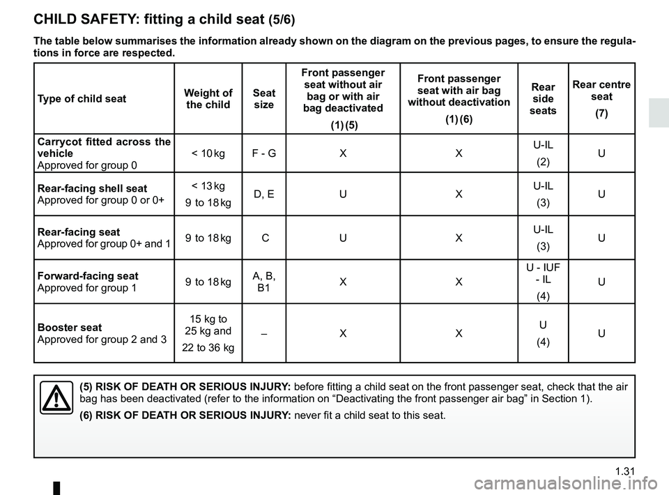 RENAULT DUSTER 2016 Owners Guide 1.31
CHILD SAFETY: fitting a child seat (5/6)
(5) RISK OF DEATH OR SERIOUS INJURY: before fitting a child seat on the front passenger seat, check that the\
 air 
bag has been deactivated (refer to the
