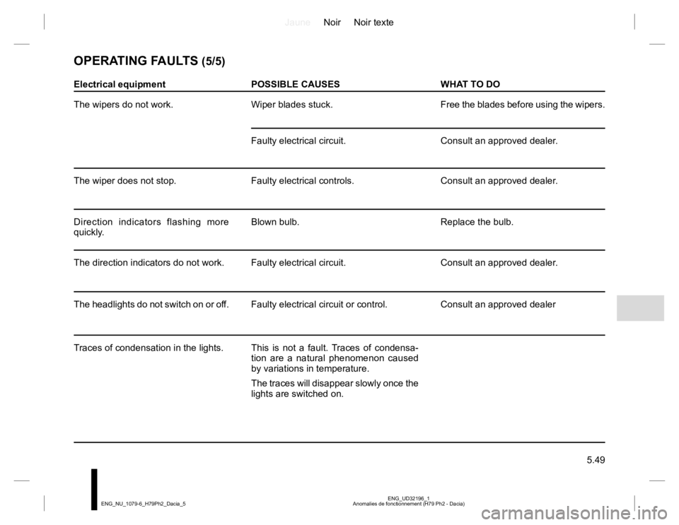RENAULT DUSTER 2015  Owners Manual JauneNoir Noir texte
5.49
ENG_UD32196_1
Anomalies de fonctionnement (H79 Ph2 - Dacia) ENG_NU_1079-6_H79Ph2_Dacia_5
OPERATING FAULTS (5/5)
Electrical equipment POSSIBLE CAUSES WHAT TO DO
The wipers do 