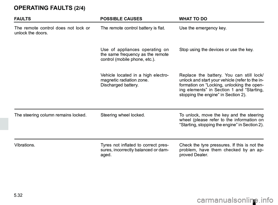 RENAULT FLUENCE Z.E. 2012  Owners Manual 5.32
ENG_UD29326_3
Anomalies de fonctionnement (L38 électrique - Renault)
ENG_NU_914-4_L38e_Renault_5
Jaune NoirNoir texte
OPErATINg FAULTs (2/4)
FAULTs POssIBLE CAUsEsWHAT TO DO
The  remote  control