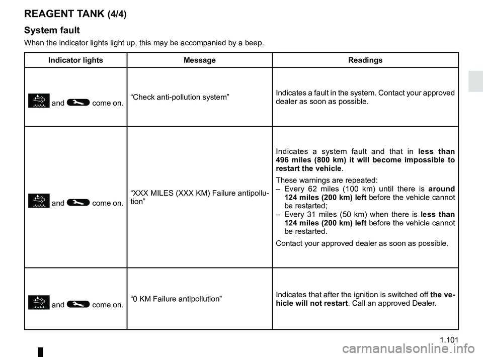 RENAULT KADJAR 2018 Owners Manual 1.101
REAGENT TANK (4/4)
System fault
When the indicator lights light up, this may be accompanied by a beep.
Indicator lights Message Readings
and © come on.“Check anti-pollution system”
Indi RENAULT KADJAR 2018 Owners Manual 1.101
REAGENT TANK (4/4)
System fault
When the indicator lights light up, this may be accompanied by a beep.
Indicator lights Message Readings
and © come on.“Check anti-pollution system”
Indi