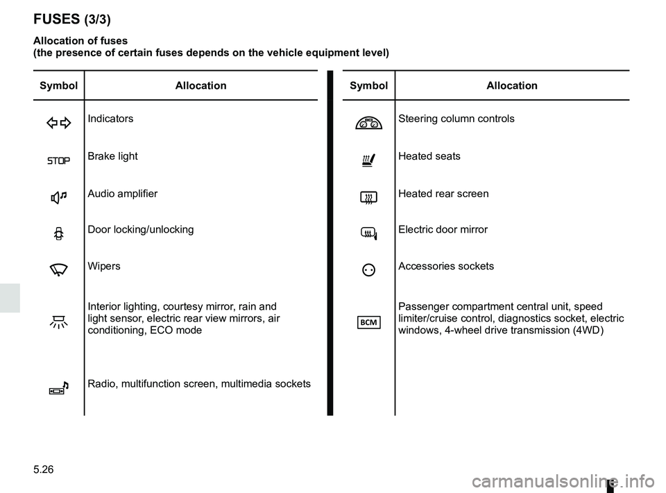 RENAULT KADJAR 2018  Owners Manual 5.26
FUSES (3/3)
Allocation of fuses 
(the presence of certain fuses depends on the vehicle equipment level)\
Symbol Allocation SymbolAllocation
DIndicatorsSteering column controls
ßBrake lightñ