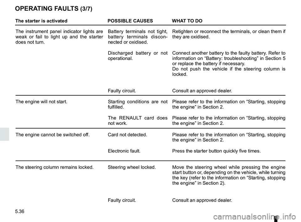 RENAULT KADJAR 2018  Owners Manual 5.36
OPERATING FAULTS (3/7)
The starter is activatedPOSSIBLE CAUSES WHAT TO DO
The instrument panel indicator lights are 
weak or fail to light up and the starter 
does not turn. Battery terminals not