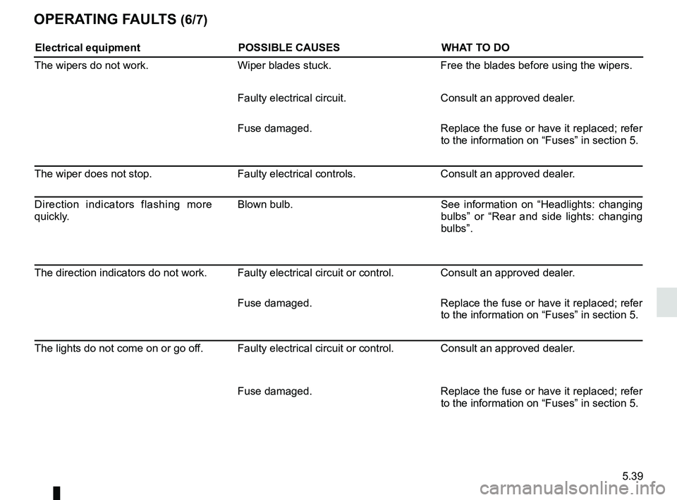 RENAULT KADJAR 2018  Owners Manual 5.39
OPERATING FAULTS (6/7)
Electrical equipmentPOSSIBLE CAUSESWHAT TO DO
The wipers do not work. Wiper blades stuck. Free the blades before using the wipers.
Faulty electrical circuit. Consult an app