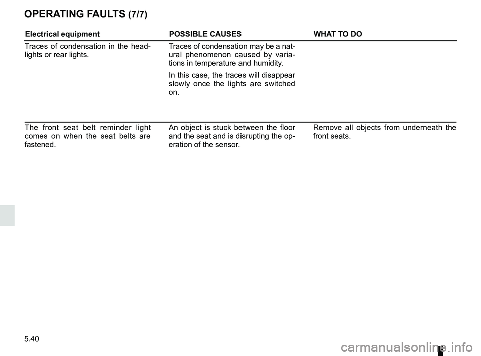 RENAULT KADJAR 2018  Owners Manual 5.40
OPERATING FAULTS (7/7)
Electrical equipmentPOSSIBLE CAUSESWHAT TO DO
Traces of condensation in the head-
lights or rear lights. Traces of condensation may be a nat-
ural phenomenon caused by vari