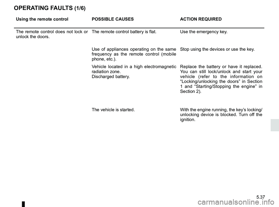 RENAULT KANGOO 2018 Owners Manual 5.37
OPERATING FAULTS (1/6)
Using the remote controlPOSSIBLE CAUSES ACTION REQUIRED
The remote control does not lock or
unlock the doors. The remote control battery is flat.
Use the emergency key.
Us RENAULT KANGOO 2018 Owners Manual 5.37
OPERATING FAULTS (1/6)
Using the remote controlPOSSIBLE CAUSES ACTION REQUIRED
The remote control does not lock or
unlock the doors. The remote control battery is flat.
Use the emergency key.
Us