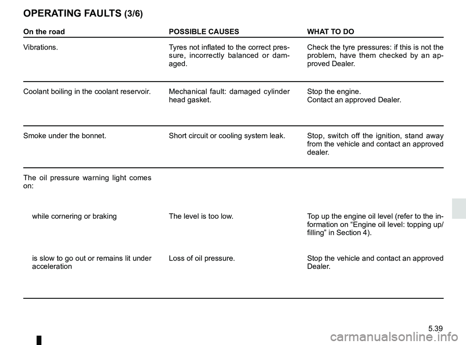 RENAULT KANGOO 2018 Owners Manual 5.39
On the roadPOSSIBLE CAUSESWHAT TO DO
Vibrations. Tyres not inflated to the correct pres-
sure, incorrectly balanced or dam-
aged. Check the tyre pressures: if this is not the
problem, have them RENAULT KANGOO 2018 Owners Manual 5.39
On the roadPOSSIBLE CAUSESWHAT TO DO
Vibrations. Tyres not inflated to the correct pres-
sure, incorrectly balanced or dam-
aged. Check the tyre pressures: if this is not the
problem, have them