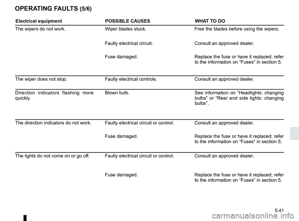 RENAULT KANGOO 2018 Owners Manual 5.41
OPERATING FAULTS (5/6)
Electrical equipmentPOSSIBLE CAUSESWHAT TO DO
The wipers do not work. Wiper blades stuck. Free the blades before using the wipers.
Faulty electrical circuit. Consult an app RENAULT KANGOO 2018 Owners Manual 5.41
OPERATING FAULTS (5/6)
Electrical equipmentPOSSIBLE CAUSESWHAT TO DO
The wipers do not work. Wiper blades stuck. Free the blades before using the wipers.
Faulty electrical circuit. Consult an app