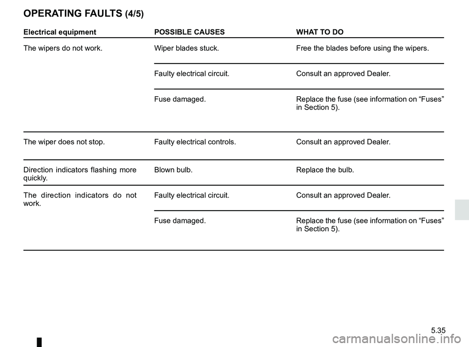 RENAULT KANGOO Z.E. 2018  Owners Manual 5.35
Electrical equipmentPOSSIBLE CAUSES WHAT TO DO
The wipers do not work. Wiper blades stuck. Free the blades before using the wipers.
Faulty electrical circuit. Consult an approved Dealer.
Fuse dam