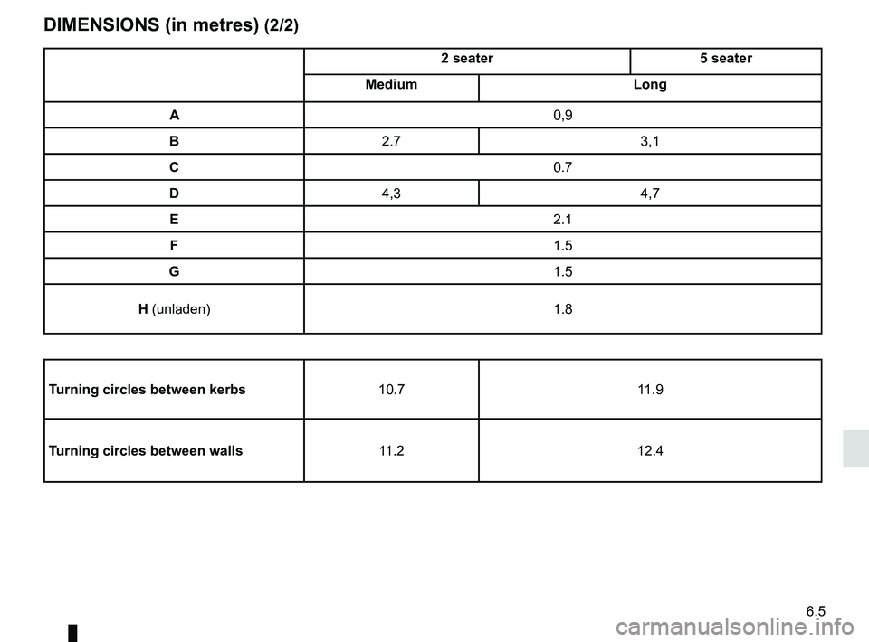 RENAULT KANGOO Z.E. 2018 Owners Manual 6.5
DIMENSIONS (in metres) (2/2)
2 seater5 seater
Medium Long
A 0,9
B 2.7 3,1
C 0.7
D 4,3 4,7
E 2.1
F 1.5
G 1.5
H (unladen) 1.8
Turning circles between kerbs 10.711.9
Turning circles between walls 11. RENAULT KANGOO Z.E. 2018 Owners Manual 6.5
DIMENSIONS (in metres) (2/2)
2 seater5 seater
Medium Long
A 0,9
B 2.7 3,1
C 0.7
D 4,3 4,7
E 2.1
F 1.5
G 1.5
H (unladen) 1.8
Turning circles between kerbs 10.711.9
Turning circles between walls 11.