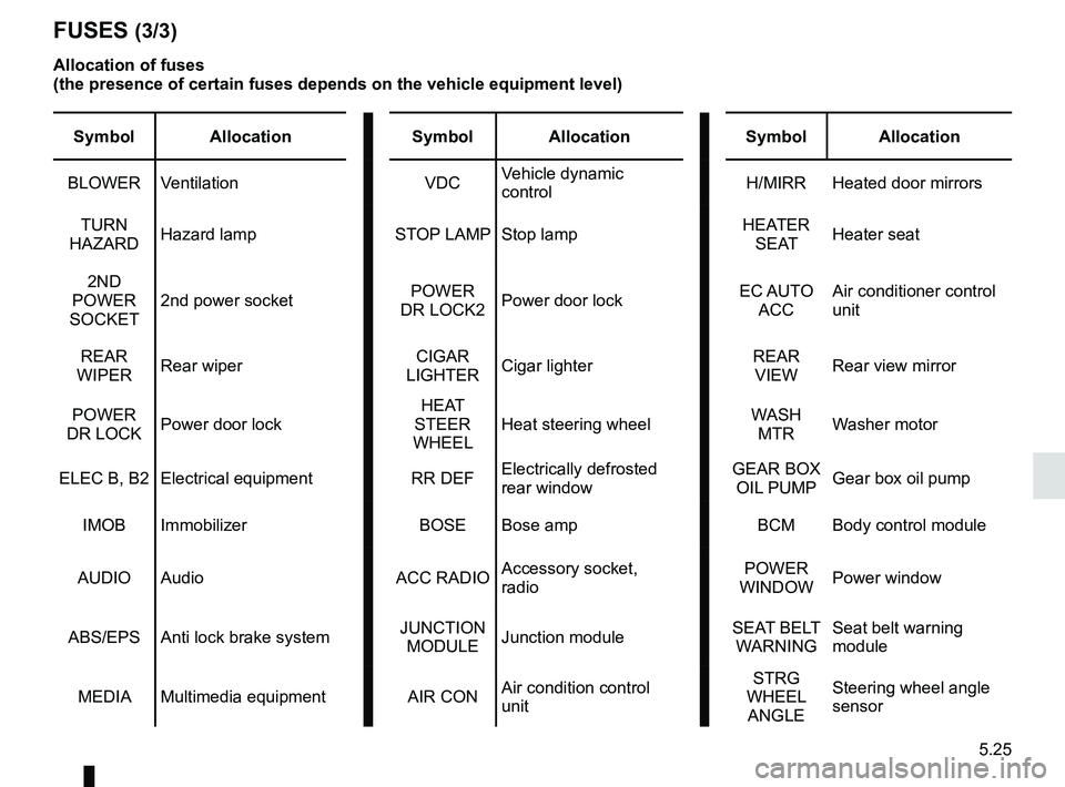 RENAULT KOLEOS 2018 Owners Manual 5.25
FUSES (3/3)
Allocation of fuses
(the presence of certain fuses depends on the vehicle equipment level)\
Symbol Allocation Symbol AllocationSymbol Allocation
BLOWER Ventilation VDCVehicle dynami RENAULT KOLEOS 2018 Owners Manual 5.25
FUSES (3/3)
Allocation of fuses
(the presence of certain fuses depends on the vehicle equipment level)\
Symbol Allocation Symbol AllocationSymbol Allocation
BLOWER Ventilation VDCVehicle dynami