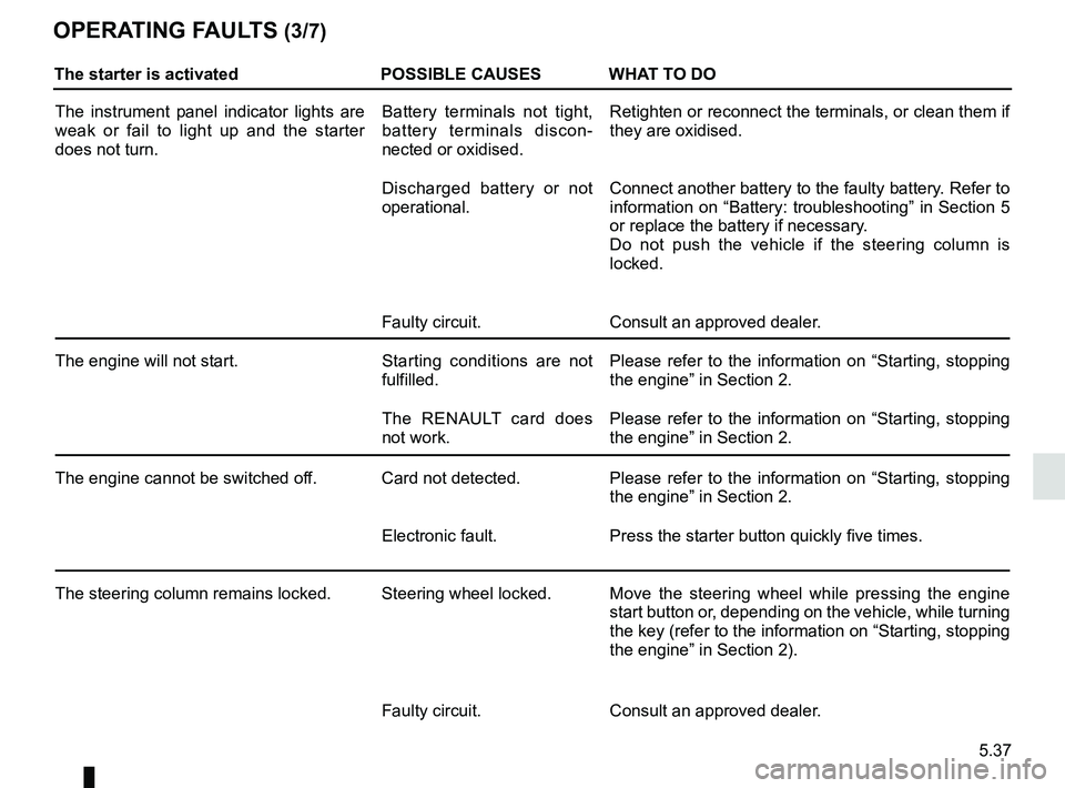 RENAULT KOLEOS 2018 Owners Manual 5.37
OPERATING FAULTS (3/7)
The starter is activatedPOSSIBLE CAUSES WHAT TO DO
The instrument panel indicator lights are
weak or fail to light up and the starter
does not turn. Battery terminals not RENAULT KOLEOS 2018 Owners Manual 5.37
OPERATING FAULTS (3/7)
The starter is activatedPOSSIBLE CAUSES WHAT TO DO
The instrument panel indicator lights are
weak or fail to light up and the starter
does not turn. Battery terminals not