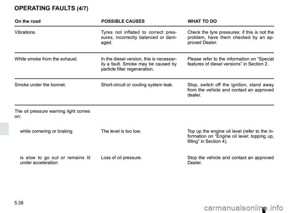 RENAULT KOLEOS 2018 Owners Manual 5.38
OPERATING FAULTS (4/7)
On the roadPOSSIBLE CAUSESWHAT TO DO
Vibrations. Tyres not inflated to correct pres-
sures, incorrectly balanced or dam-
aged. Check the tyre pressures: if this is not the RENAULT KOLEOS 2018 Owners Manual 5.38
OPERATING FAULTS (4/7)
On the roadPOSSIBLE CAUSESWHAT TO DO
Vibrations. Tyres not inflated to correct pres-
sures, incorrectly balanced or dam-
aged. Check the tyre pressures: if this is not the
