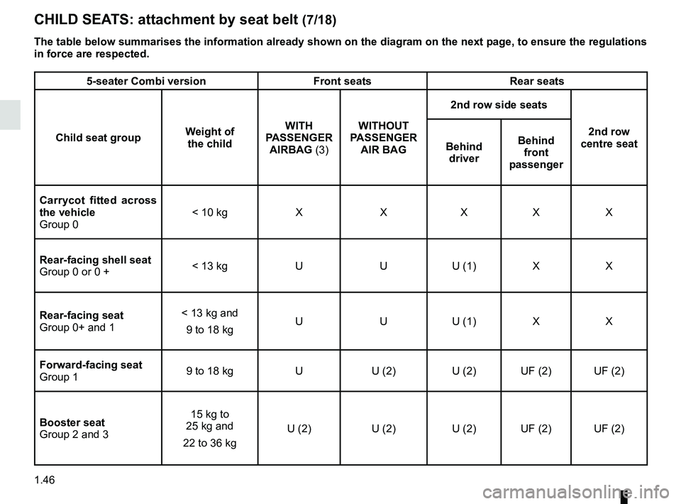 RENAULT MASTER 2018 Workshop Manual 1.46
CHILD SEATS: attachment by seat belt (7/18)
5-seater Combi versionFront seatsRear seats
Child seat group Weight of
the child WITH
PASSENGER AIRBAG (3) WITHOUT
PASSENGER AIR BAG 2nd row side RENAULT MASTER 2018 Workshop Manual 1.46
CHILD SEATS: attachment by seat belt (7/18)
5-seater Combi versionFront seatsRear seats
Child seat group Weight of
the child WITH
PASSENGER AIRBAG (3) WITHOUT
PASSENGER AIR BAG 2nd row side
