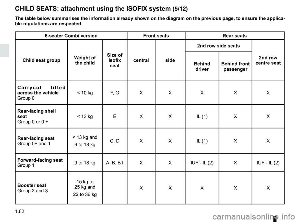 RENAULT MASTER 2018 Repair Manual 1.62
CHILD SEATS: attachment using the ISOFIX system (5/12)
The table below summarises the information already shown on the diagram \
on the previous page, to ensure the applica-
ble regulations are r RENAULT MASTER 2018 Repair Manual 1.62
CHILD SEATS: attachment using the ISOFIX system (5/12)
The table below summarises the information already shown on the diagram \
on the previous page, to ensure the applica-
ble regulations are r