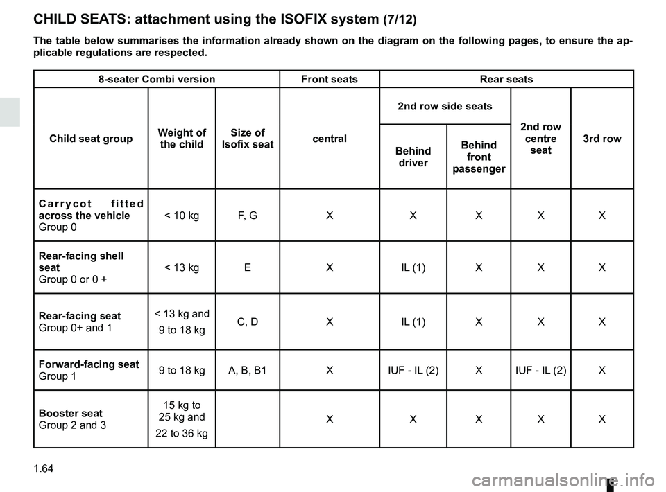 RENAULT MASTER 2018 Repair Manual 1.64
CHILD SEATS: attachment using the ISOFIX system (7/12)
The table below summarises the information already shown on the diagram \
on the following pages, to ensure the ap-
plicable regulations are RENAULT MASTER 2018 Repair Manual 1.64
CHILD SEATS: attachment using the ISOFIX system (7/12)
The table below summarises the information already shown on the diagram \
on the following pages, to ensure the ap-
plicable regulations are