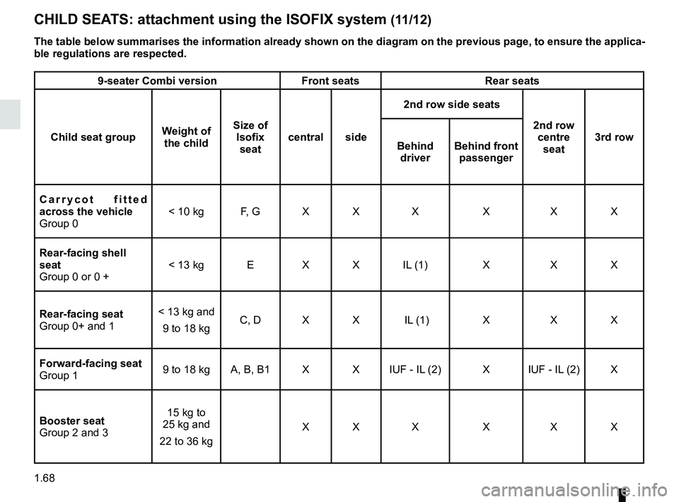 RENAULT MASTER 2018 Manual PDF 1.68
CHILD SEATS: attachment using the ISOFIX system (11/12)
The table below summarises the information already shown on the diagram \
on the previous page, to ensure the applica-
ble regulations are RENAULT MASTER 2018 Manual PDF 1.68
CHILD SEATS: attachment using the ISOFIX system (11/12)
The table below summarises the information already shown on the diagram \
on the previous page, to ensure the applica-
ble regulations are