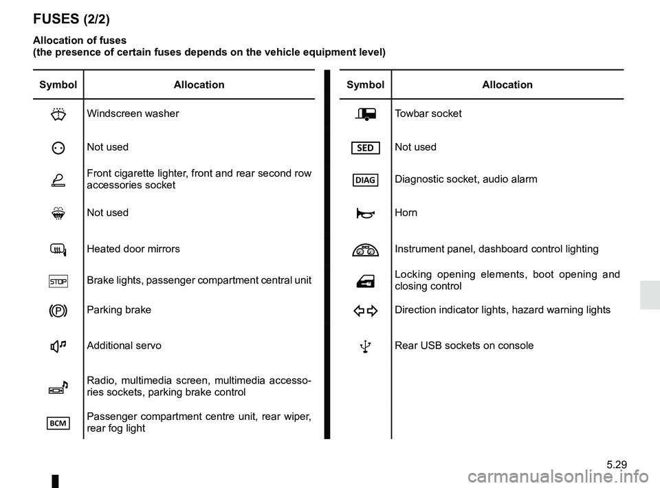 RENAULT MEGANE 2018  Owners Manual 5.29
FUSES (2/2)
Allocation of fuses 
(the presence of certain fuses depends on the vehicle equipment level)\
Symbol Allocation SymbolAllocation
HWindscreen washerÝTowbar socket
ëNot usedNot use