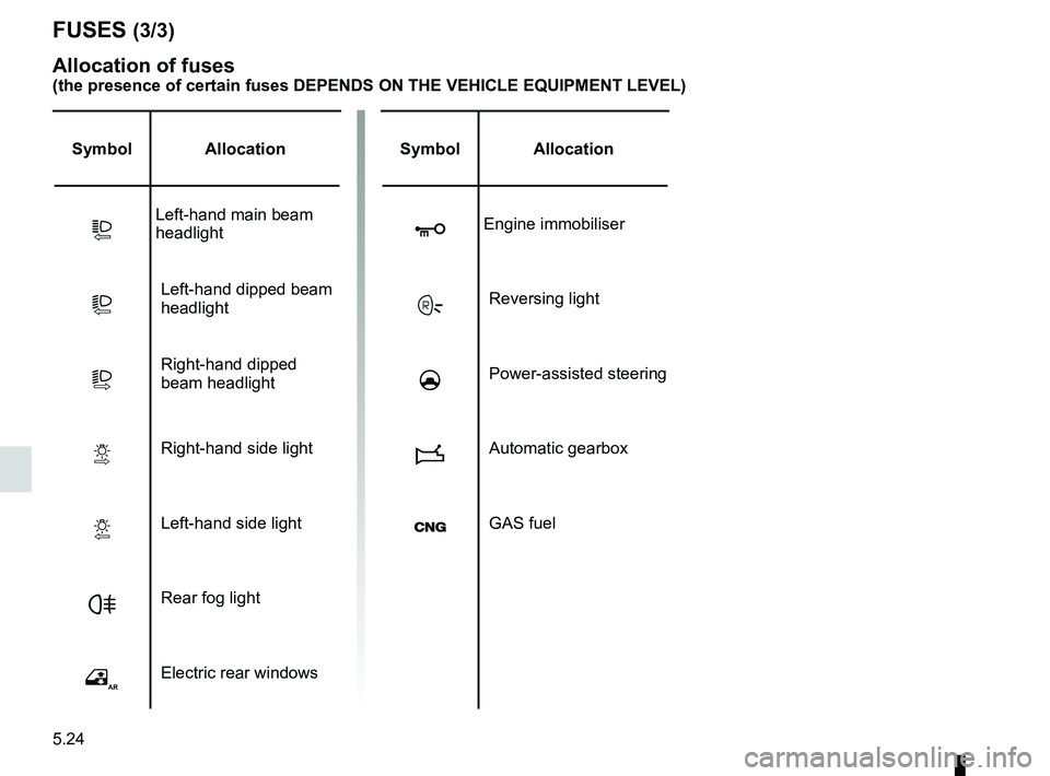 RENAULT SANDERO 2012  Owners Manual 5.24
ENG_UD22587_8
Fusibles (B90 - Dacia)
ENG_NU_817-9_B90_Dacia_5
FUSES (3/3)
Allocation of fuses
(the presence of certain fuses DEPENDS ON THE VEHICLE EQUIPMENT LEVEL)\
Symbol Allocation
QLeft-hand
