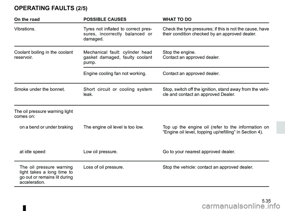 RENAULT SANDERO 2012  Owners Manual JauneNoirNoir texte
5.35
ENG_UD19739_7
Anomalies de fonctionnement (B90 - U90 - L90 Ph2 - F90 Ph2 - R90 Ph2 - \
Dacia)
ENG_NU_817-9_B90_Dacia_5
OPERATING FAULTS (2/5)
On the road POSSIBLE CAUSES WHAT 