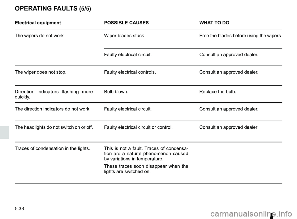 RENAULT SANDERO 2012  Owners Manual 5.38
ENG_UD19739_7
Anomalies de fonctionnement (B90 - U90 - L90 Ph2 - F90 Ph2 - R90 Ph2 - \
Dacia)
ENG_NU_817-9_B90_Dacia_5
OPERATING FAULTS (5/5)
Electrical equipment POSSIBLE CAUSES WHAT TO DO
The w