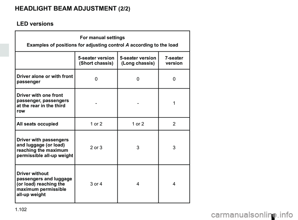 RENAULT SCENIC 2018 Owners Manual 1.102
HEADLIGHT BEAM ADJUSTMENT (2/2)
LED versions
For manual settings
Examples of positions for adjusting control A according to the load
5-seater version (Short chassis) 5-seater version
(Long ch RENAULT SCENIC 2018 Owners Manual 1.102
HEADLIGHT BEAM ADJUSTMENT (2/2)
LED versions
For manual settings
Examples of positions for adjusting control A according to the load
5-seater version (Short chassis) 5-seater version
(Long ch