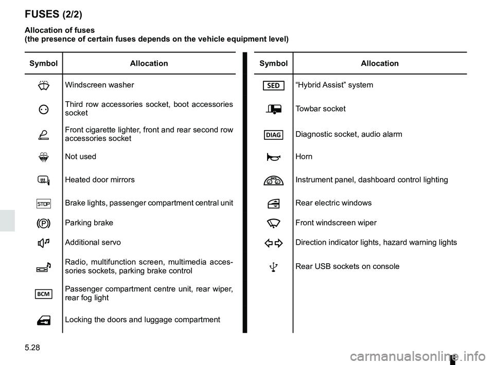 RENAULT SCENIC 2018  Owners Manual 5.28
FUSES (2/2)
Allocation of fuses 
(the presence of certain fuses depends on the vehicle equipment level)\
Symbol Allocation SymbolAllocation
HWindscreen washer“Hybrid Assist”  system
ëThi