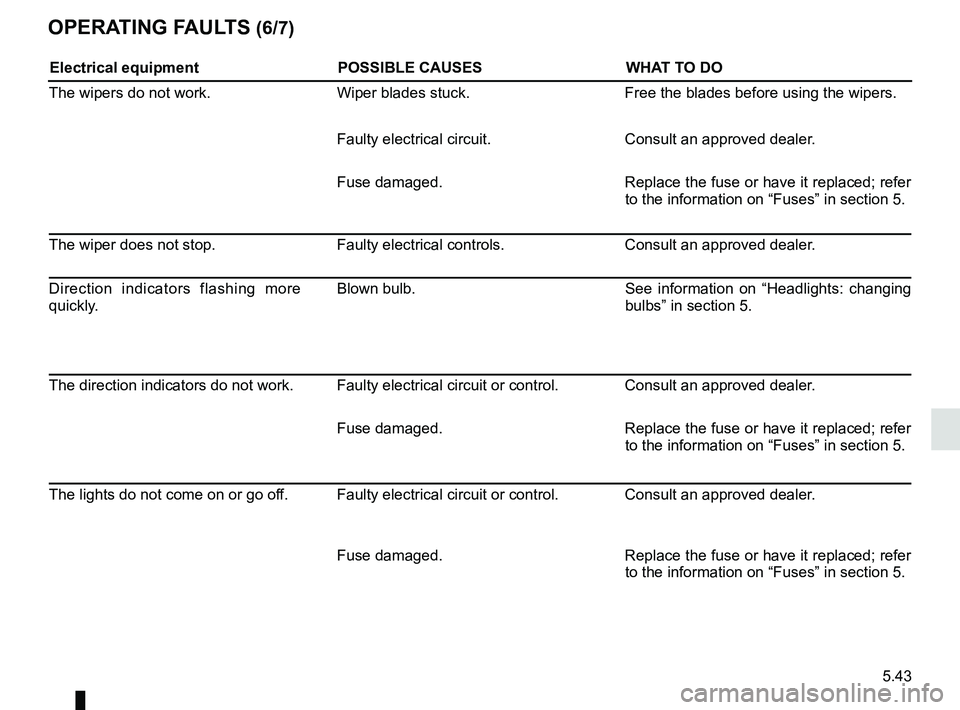 RENAULT SCENIC 2018  Owners Manual 5.43
OPERATING FAULTS (6/7)
Electrical equipmentPOSSIBLE CAUSESWHAT TO DO
The wipers do not work. Wiper blades stuck. Free the blades before using the wipers.
Faulty electrical circuit. Consult an app