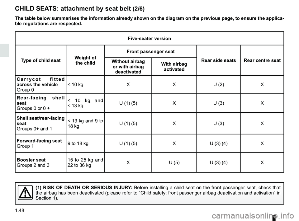 RENAULT SCENIC 2018 Workshop Manual 1.48
CHILD SEATS: attachment by seat belt (2/6)
Five-seater version
Type of child seat Weight of 
the child Front passenger seat
Rear side seats Rear centre seat
Without  airbag 
or with  airbag 
deac