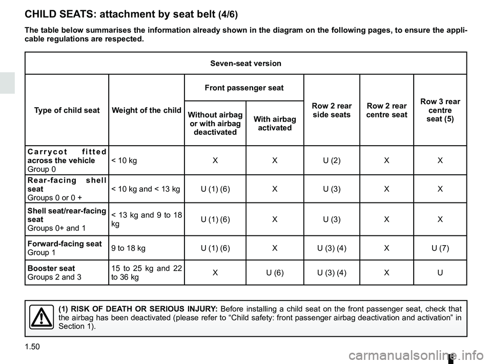 RENAULT SCENIC 2018 Workshop Manual 1.50
CHILD SEATS: attachment by seat belt (4/6)
Seven-seat version
Type of child seat Weight of the child Front passenger seat
Row 2 rear side seats Row 2 rear 
centre seat Row 3 rear 
centre 
seat (5