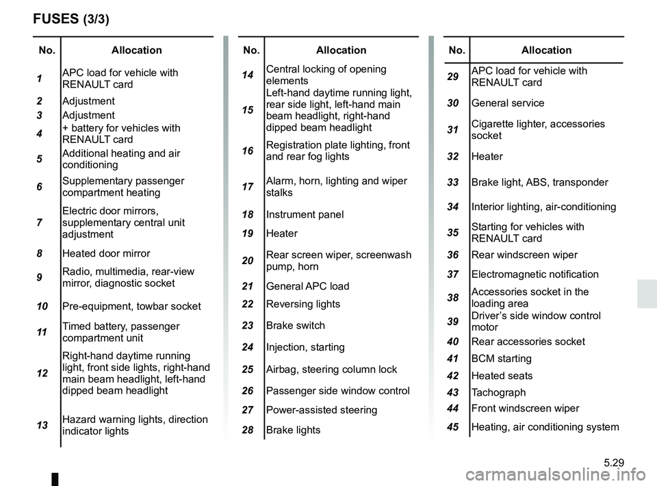 RENAULT TRAFIC 2018 Owners Manual 5.29
No.Allocation
1 APC load for vehicle with
RENAULT card
2 Adjustment
3 Adjustment
4 + battery for vehicles with
RENAULT card
5 Additional heating and air
conditioning
6 Supplementary passenger RENAULT TRAFIC 2018 Owners Manual 5.29
No.Allocation
1 APC load for vehicle with
RENAULT card
2 Adjustment
3 Adjustment
4 + battery for vehicles with
RENAULT card
5 Additional heating and air
conditioning
6 Supplementary passenger