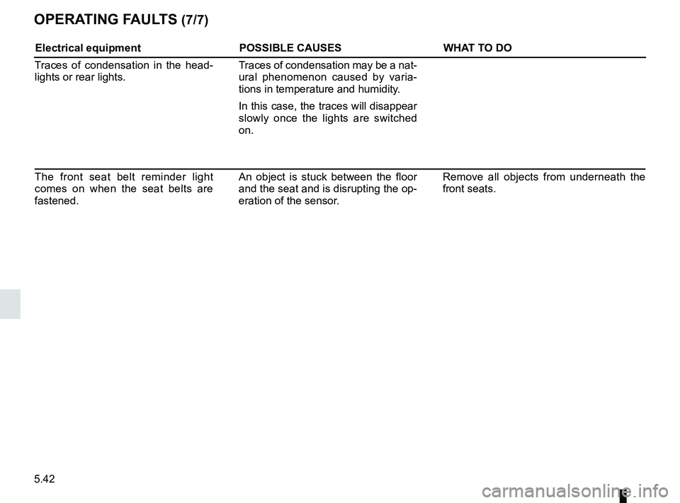 RENAULT TRAFIC 2018 Owners Manual 5.42
OPERATING FAULTS (7/7)
Electrical equipmentPOSSIBLE CAUSESWHAT TO DO
Traces of condensation in the head-
lights or rear lights. Traces of condensation may be a nat-
ural phenomenon caused by vari RENAULT TRAFIC 2018 Owners Manual 5.42
OPERATING FAULTS (7/7)
Electrical equipmentPOSSIBLE CAUSESWHAT TO DO
Traces of condensation in the head-
lights or rear lights. Traces of condensation may be a nat-
ural phenomenon caused by vari